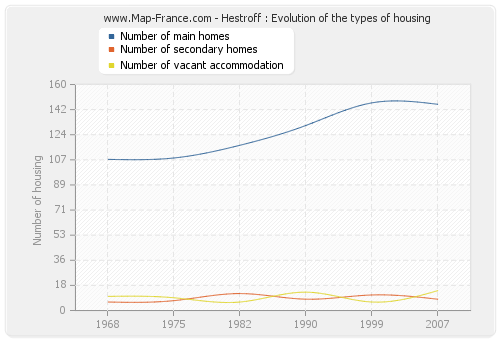 Hestroff : Evolution of the types of housing