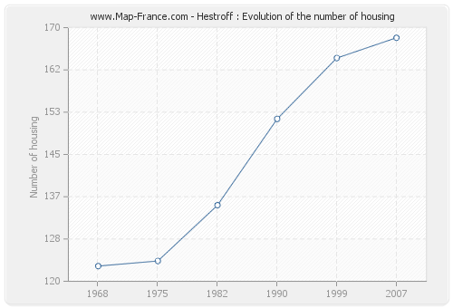 Hestroff : Evolution of the number of housing
