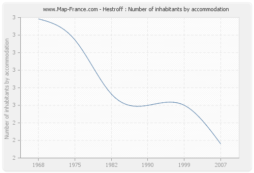 Hestroff : Number of inhabitants by accommodation