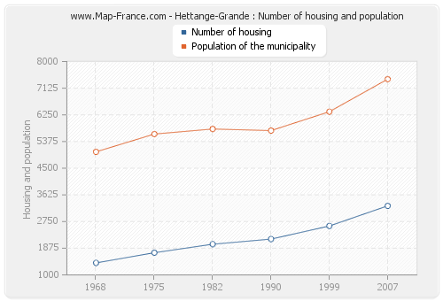 Hettange-Grande : Number of housing and population