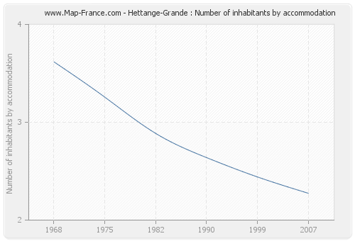 Hettange-Grande : Number of inhabitants by accommodation