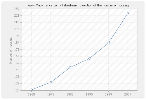 Hilbesheim : Evolution of the number of housing