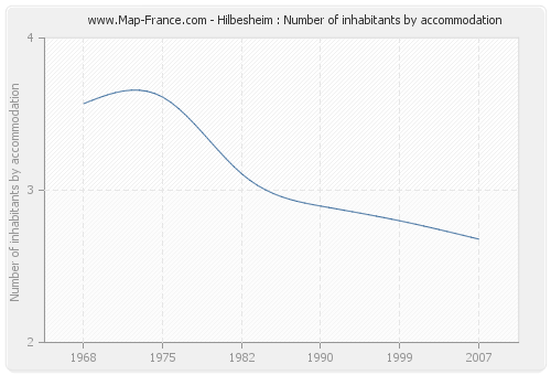 Hilbesheim : Number of inhabitants by accommodation