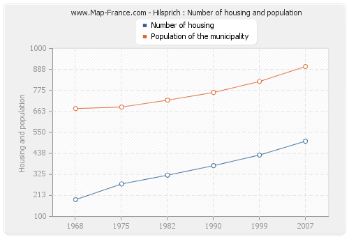 Hilsprich : Number of housing and population