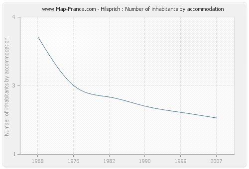 Hilsprich : Number of inhabitants by accommodation