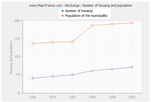 Hinckange : Number of housing and population