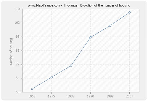 Hinckange : Evolution of the number of housing