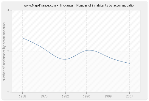 Hinckange : Number of inhabitants by accommodation