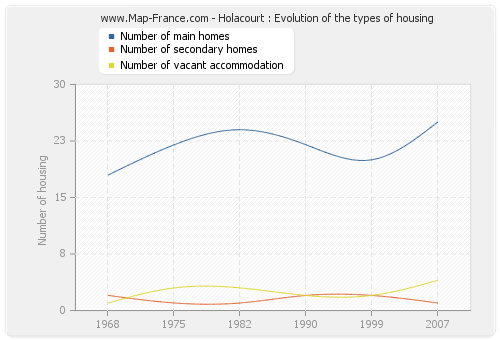 Holacourt : Evolution of the types of housing