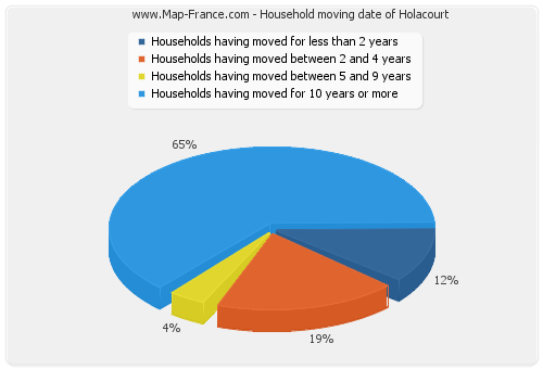 Household moving date of Holacourt