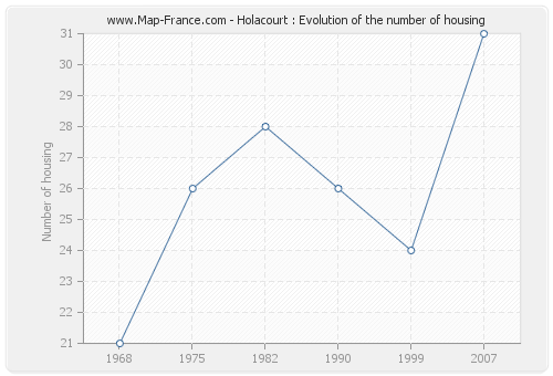 Holacourt : Evolution of the number of housing