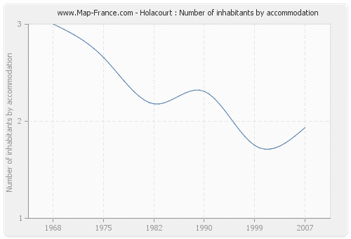 Holacourt : Number of inhabitants by accommodation