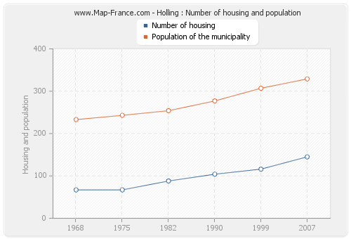Holling : Number of housing and population
