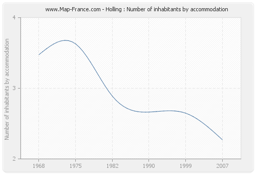 Holling : Number of inhabitants by accommodation