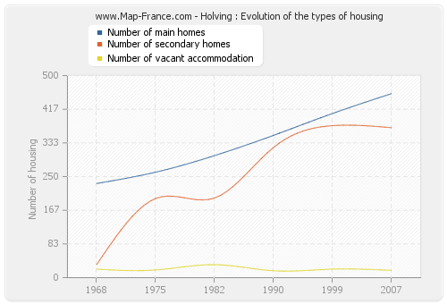 Holving : Evolution of the types of housing