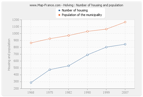 Holving : Number of housing and population