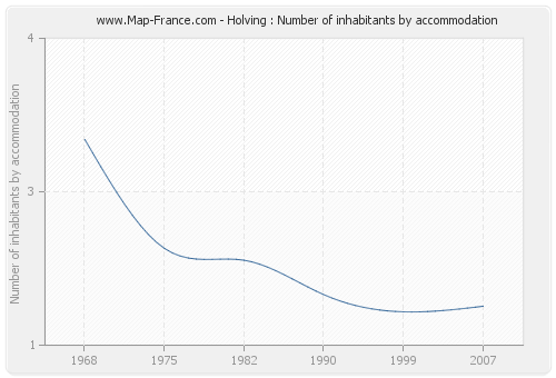 Holving : Number of inhabitants by accommodation