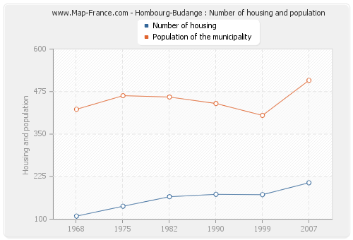 Hombourg-Budange : Number of housing and population
