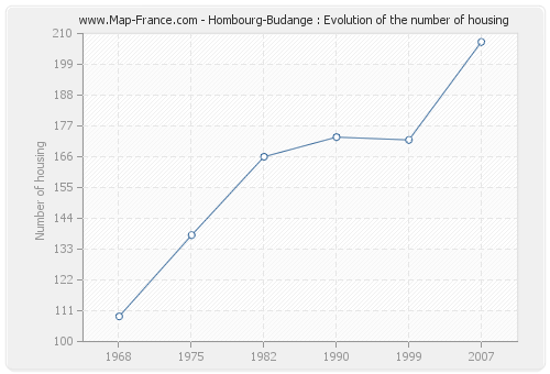 Hombourg-Budange : Evolution of the number of housing