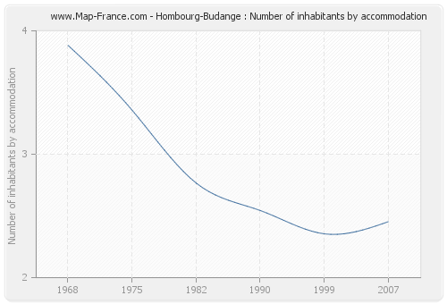 Hombourg-Budange : Number of inhabitants by accommodation