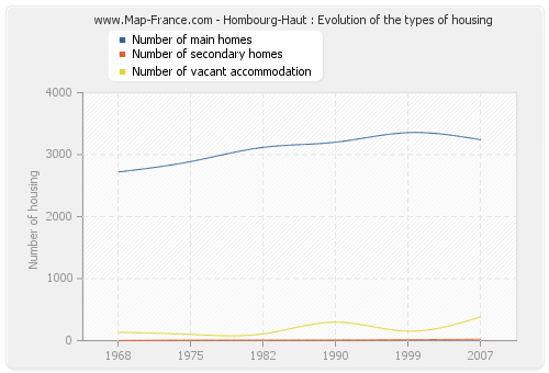 Hombourg-Haut : Evolution of the types of housing