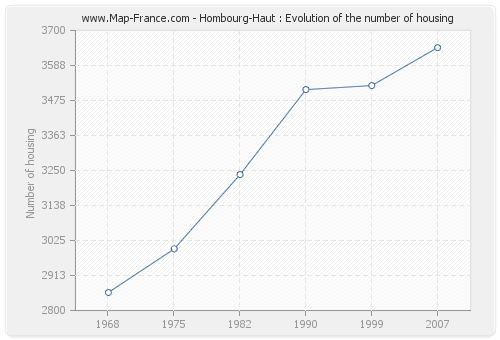 Hombourg-Haut : Evolution of the number of housing