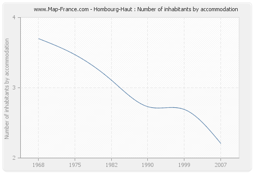 Hombourg-Haut : Number of inhabitants by accommodation