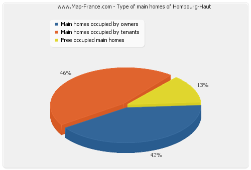 Type of main homes of Hombourg-Haut