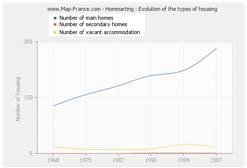 Hommarting : Evolution of the types of housing