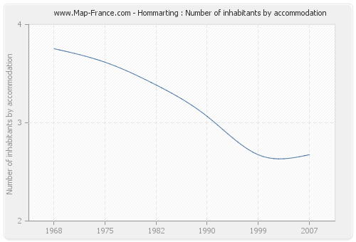 Hommarting : Number of inhabitants by accommodation