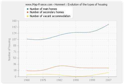 Hommert : Evolution of the types of housing