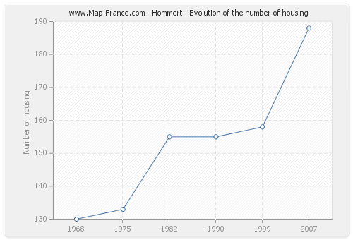 Hommert : Evolution of the number of housing