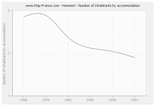 Hommert : Number of inhabitants by accommodation