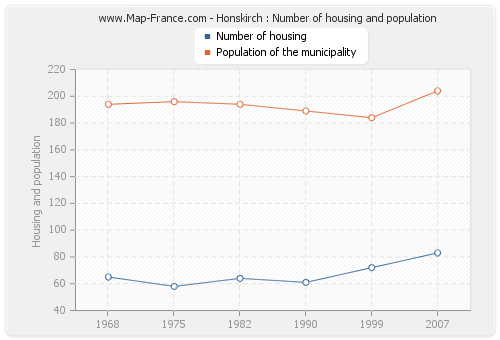 Honskirch : Number of housing and population