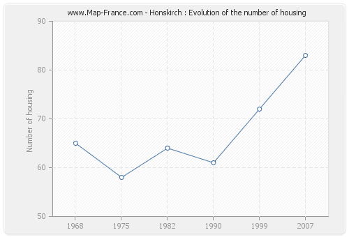 Honskirch : Evolution of the number of housing