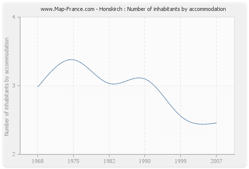 Honskirch : Number of inhabitants by accommodation