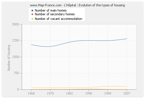 L'Hôpital : Evolution of the types of housing