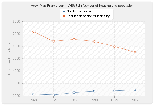 L'Hôpital : Number of housing and population