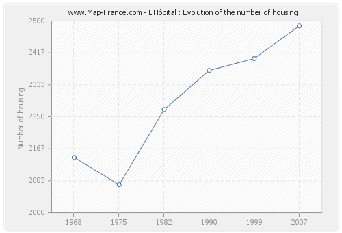 L'Hôpital : Evolution of the number of housing
