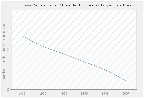 L'Hôpital : Number of inhabitants by accommodation