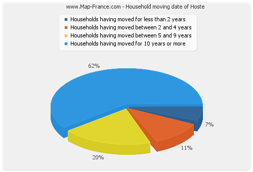 Household moving date of Hoste
