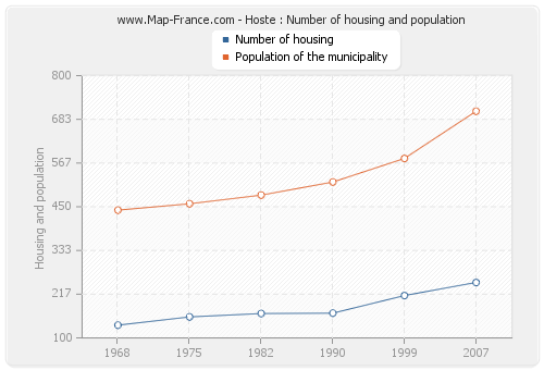 Hoste : Number of housing and population