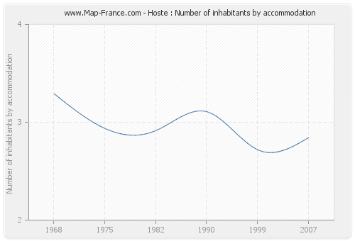 Hoste : Number of inhabitants by accommodation