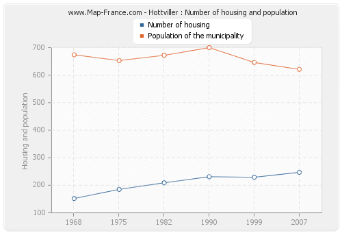 Hottviller : Number of housing and population