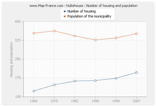 Hultehouse : Number of housing and population