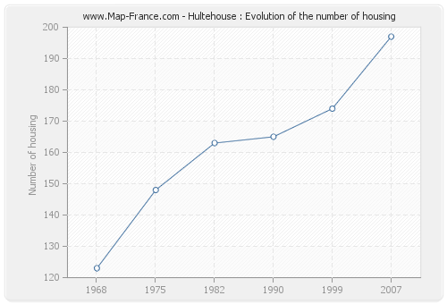 Hultehouse : Evolution of the number of housing