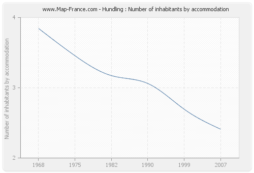 Hundling : Number of inhabitants by accommodation