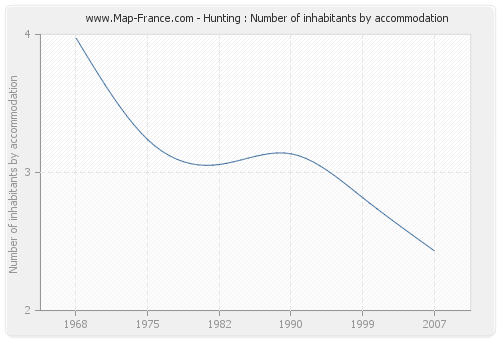 Hunting : Number of inhabitants by accommodation
