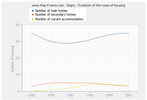 Ibigny : Evolution of the types of housing