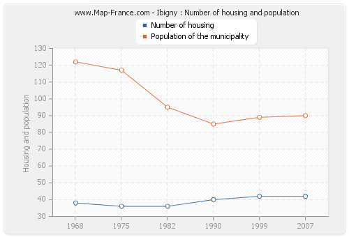 Ibigny : Number of housing and population